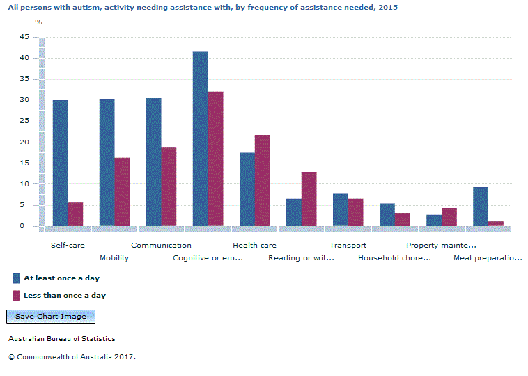 Graph Image for All persons with autism, activity needing assistance with, by frequency of assistance needed, 2015